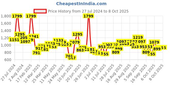 myntra.com Fastrack Self-Striped Shoulder Bag fastrack Price History Graph from 27 Jul 2024 to 7 Oct 2025
