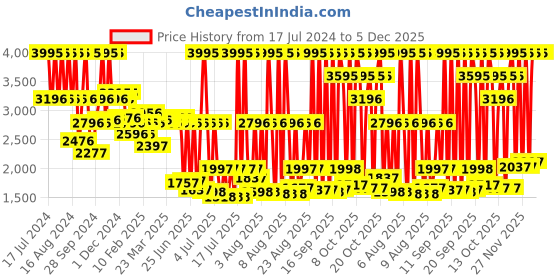 myntra.com Fastrack Set of 2 Aluminium Dial & Pink Leather Straps Analogue Watch 6803168033AL02 fastrack Price History Graph from 17 Jul 2024 to 5 Dec 2025