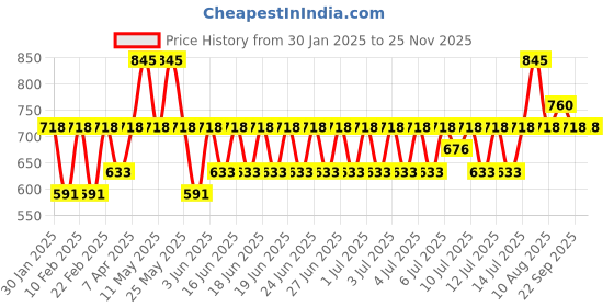 myntra.com Fastrack Set Of 2 Men Night Out & Women Lush Long Lasting Eau De Parfum- 50 ml Each fastrack Price History Graph from 30 Jan 2025 to 24 Nov 2025