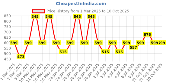 myntra.com Fastrack Set Of 3 Ease, Night Out & Rush Long Lasting Perfume - 20 ml Each fastrack Price History Graph from 1 Mar 2025 to 10 Oct 2025