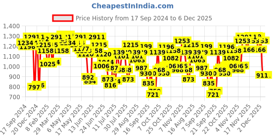 myntra.com Fastrack Shopper Hobo Bag With Buckle Detail fastrack Price History Graph from 17 Sep 2024 to 5 Dec 2025