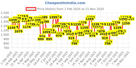 myntra.com Fastrack Shopper Tote Bag fastrack Price History Graph from 1 Feb 2025 to 21 Nov 2025