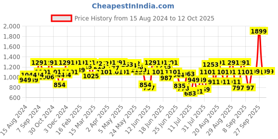 myntra.com Fastrack Shopper Tote Bag fastrack Price History Graph from 15 Aug 2024 to 11 Oct 2025