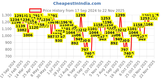myntra.com Fastrack Shopper Tote Bag fastrack Price History Graph from 17 Sep 2024 to 22 Nov 2025