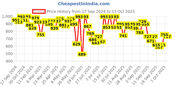 myntra.com Fastrack Shopper Tote Bag Bag fastrack Price History Graph from 17 Sep 2024 to 13 Oct 2025