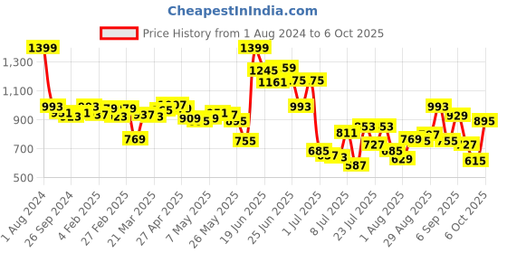 myntra.com Fastrack Shopper Tote Bag with Cut Work fastrack Price History Graph from 1 Aug 2024 to 6 Oct 2025