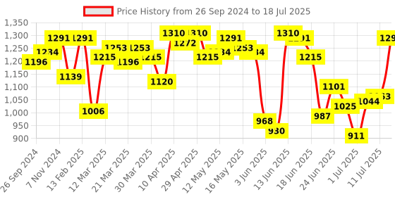 myntra.com Fastrack Shopper Tote Bag With Tassels fastrack Price History Graph from 26 Sep 2024 to 11 Jul 2025