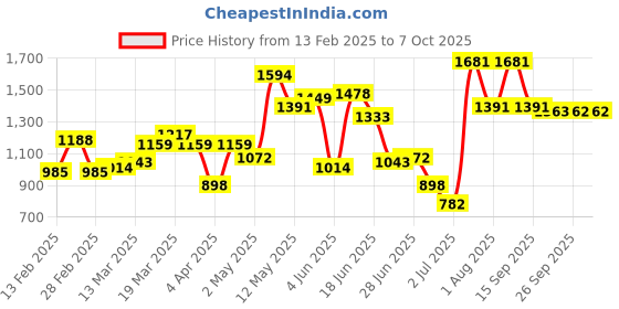 myntra.com Fastrack Shoulder Bag fastrack Price History Graph from 13 Feb 2025 to 6 Oct 2025
