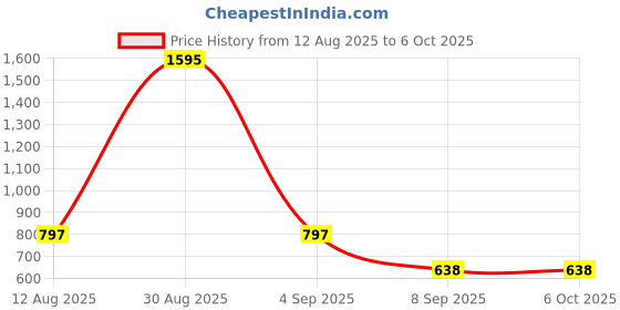myntra.com Fastrack Shoulder Strap Envelope Clutch fastrack Price History Graph from 12 Aug 2025 to 4 Oct 2025