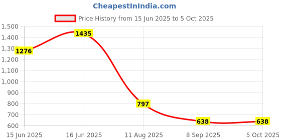 myntra.com Fastrack Shoulder Strap Envelope Clutch fastrack Price History Graph from 15 Jun 2025 to 4 Oct 2025