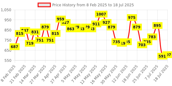 myntra.com Fastrack Shoulder Straps Envelope Clutch fastrack Price History Graph from 8 Feb 2025 to 12 Jul 2025