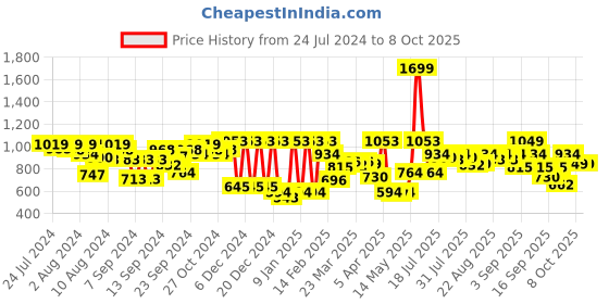 myntra.com Fastrack Sling Bag fastrack Price History Graph from 24 Jul 2024 to 8 Oct 2025