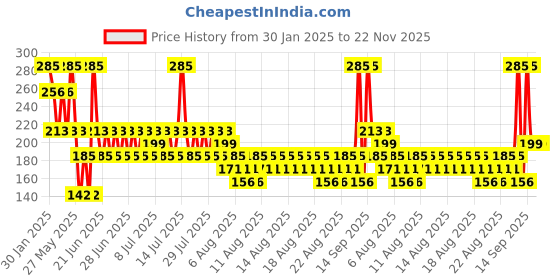 myntra.com Fastrack Snacc No Nasties Long-Lasting Perfume Spray - 135ml fastrack Price History Graph from 30 Jan 2025 to 22 Nov 2025