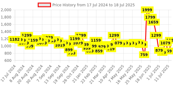 myntra.com Fastrack Solid PU Structured Shoulder Bag with Drawstring Detail fastrack Price History Graph from 17 Jul 2024 to 11 Jul 2025