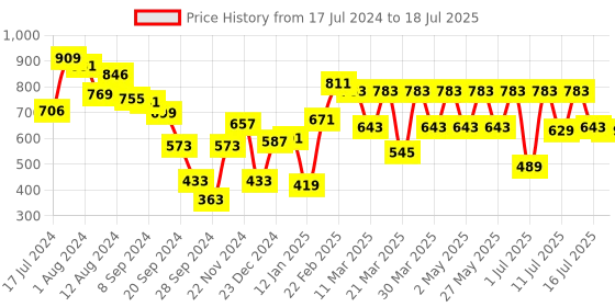 myntra.com Fastrack Solid PU Structured Sling Bag fastrack Price History Graph from 17 Jul 2024 to 16 Jul 2025