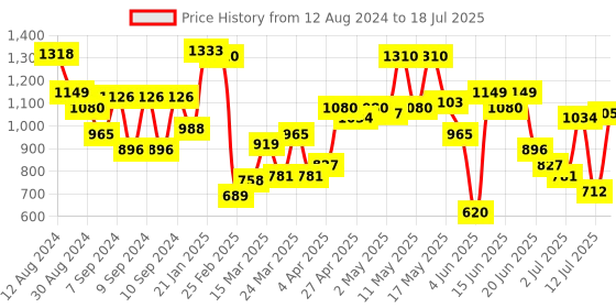myntra.com Fastrack Solid PU Structured Sling Bag fastrack Price History Graph from 12 Aug 2024 to 12 Jul 2025