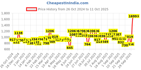 myntra.com Fastrack Solid PU Structured Sling Bag fastrack Price History Graph from 26 Oct 2024 to 10 Oct 2025