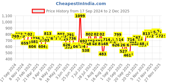 myntra.com Fastrack Solid Shoulder Bag fastrack Price History Graph from 17 Sep 2024 to 2 Dec 2025