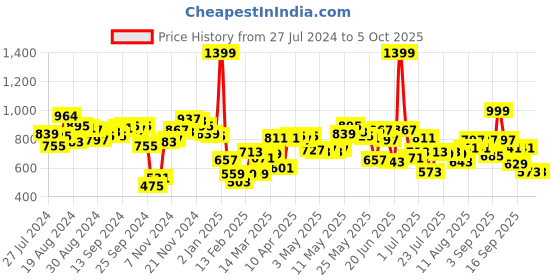 myntra.com Fastrack Solid Sling Bag fastrack Price History Graph from 27 Jul 2024 to 4 Oct 2025