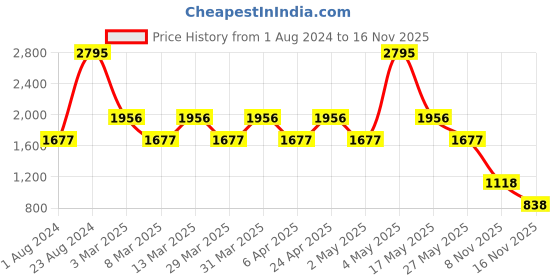 myntra.com Fastrack Solid Small Backpack fastrack Price History Graph from 1 Aug 2024 to 16 Nov 2025