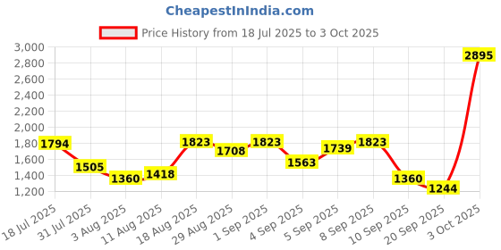myntra.com Fastrack Solid Structured Handheld Bag fastrack Price History Graph from 18 Jul 2025 to 3 Oct 2025