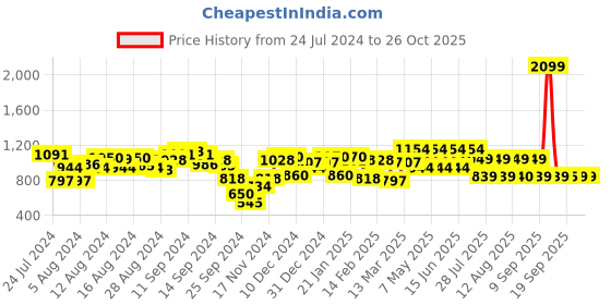 myntra.com Fastrack Solid Structured Hobo Bag with Quilted Detail fastrack Price History Graph from 24 Jul 2024 to 26 Oct 2025