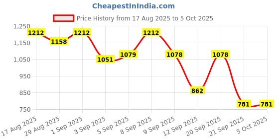 myntra.com Fastrack Solid Structured Satchel Bag fastrack Price History Graph from 17 Aug 2025 to 4 Oct 2025