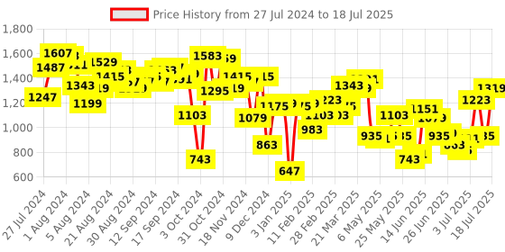 myntra.com Fastrack Solid Structured Shoulder Bag with Fringed Tasselled Detail fastrack Price History Graph from 27 Jul 2024 to 11 Jul 2025