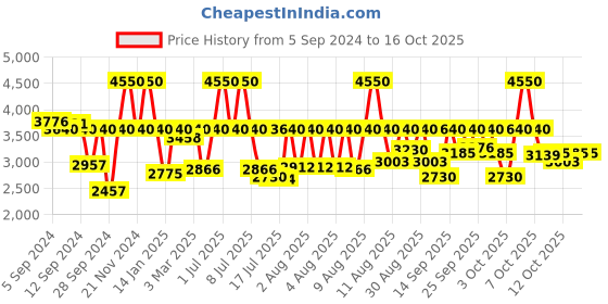 myntra.com Fastrack Space-I Men Blue Analogue watch 3201NL01 fastrack Price History Graph from 5 Sep 2024 to 16 Oct 2025