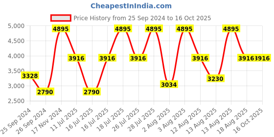 myntra.com Fastrack Space-I Men Blue Analogue watch 3201NM01 fastrack Price History Graph from 25 Sep 2024 to 16 Oct 2025