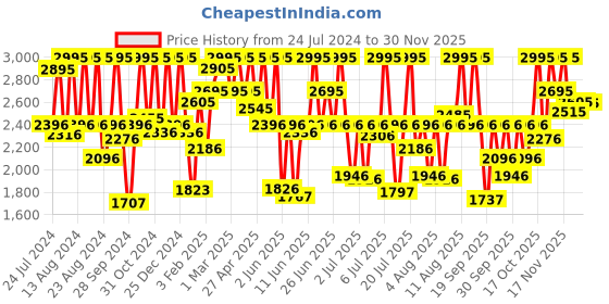 myntra.com Fastrack Space-I Men Brown Analogue watch 3184NM01 fastrack Price History Graph from 24 Jul 2024 to 30 Nov 2025