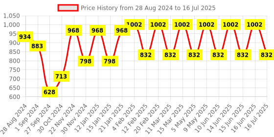 myntra.com Fastrack Striped PU Oversized Shopper Shoulder Bag with Fringed fastrack Price History Graph from 28 Aug 2024 to 16 Jun 2025