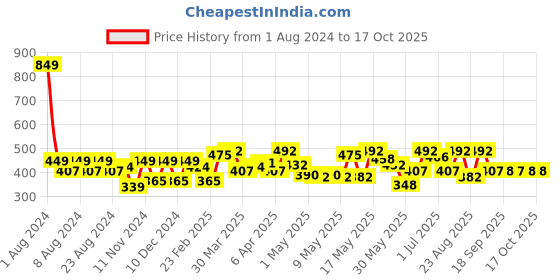 myntra.com Fastrack Striped Purse Clutch fastrack Price History Graph from 1 Aug 2024 to 13 Oct 2025