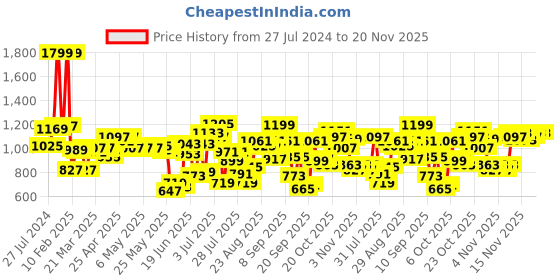 myntra.com Fastrack Striped Shopper Tote Bag fastrack Price History Graph from 27 Jul 2024 to 20 Nov 2025