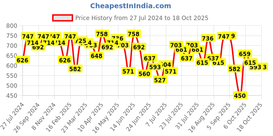 myntra.com Fastrack Striped Shopper Tote Bag fastrack Price History Graph from 27 Jul 2024 to 18 Oct 2025