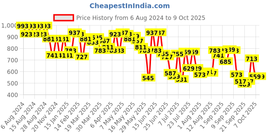 myntra.com Fastrack Striped Sling Bag fastrack Price History Graph from 6 Aug 2024 to 4 Oct 2025