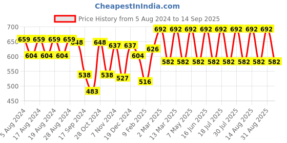 myntra.com Fastrack Striped Sling Bag fastrack Price History Graph from 5 Aug 2024 to 14 Sep 2025