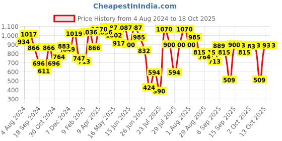 myntra.com Fastrack Striped Sling Bag fastrack Price History Graph from 4 Aug 2024 to 18 Oct 2025