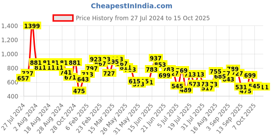 myntra.com Fastrack Striped Sling Bag fastrack Price History Graph from 27 Jul 2024 to 15 Oct 2025