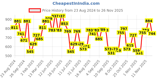 myntra.com Fastrack Striped Sling Bag fastrack Price History Graph from 23 Aug 2024 to 26 Nov 2025