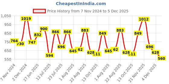 myntra.com Fastrack Striped Sling Bag fastrack Price History Graph from 7 Nov 2024 to 5 Dec 2025