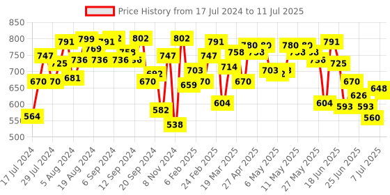 myntra.com Fastrack Striped Structured Oversized Sling Bag fastrack Price History Graph from 17 Jul 2024 to 11 Jul 2025