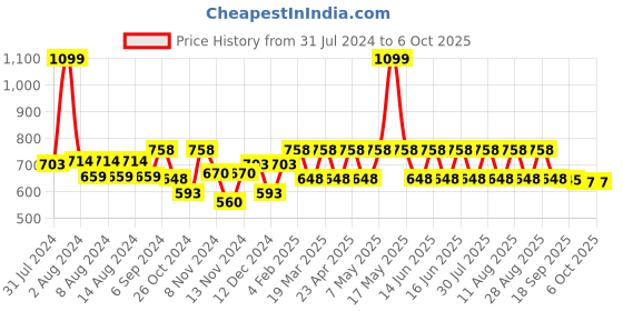 myntra.com Fastrack Striped Structured Sling Bag fastrack Price History Graph from 31 Jul 2024 to 5 Oct 2025