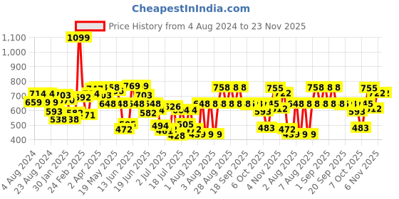 myntra.com Fastrack Striped Zip Detail Sling Bag fastrack Price History Graph from 4 Aug 2024 to 23 Nov 2025