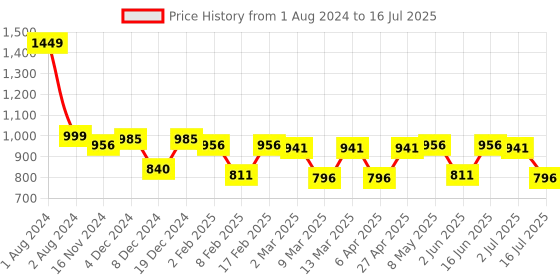 myntra.com Fastrack Structured Baguette Shoulder Bag fastrack Price History Graph from 1 Aug 2024 to 16 Jul 2025