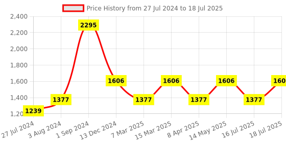 myntra.com Fastrack Structured Casual Satchel fastrack Price History Graph from 27 Jul 2024 to 16 Jul 2025