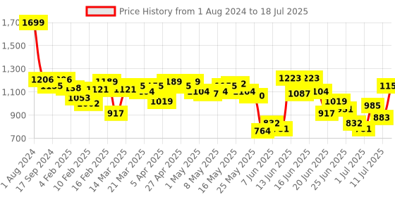 myntra.com Fastrack Structured Crossbody Handheld Bag fastrack Price History Graph from 1 Aug 2024 to 11 Jul 2025