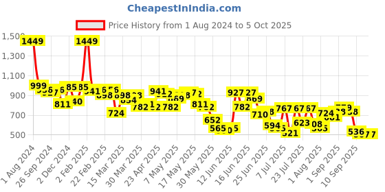 myntra.com Fastrack Structured Envelope Crossbody Sling Bag fastrack Price History Graph from 1 Aug 2024 to 4 Oct 2025