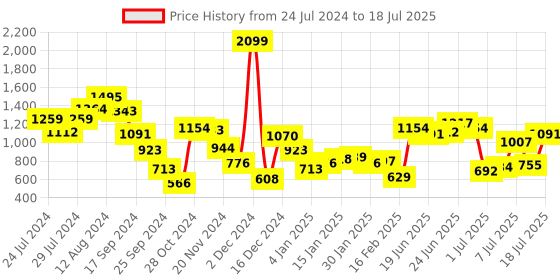 myntra.com Fastrack Structured Flap Sling Bag fastrack Price History Graph from 24 Jul 2024 to 12 Jul 2025