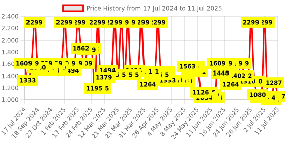 myntra.com Fastrack Structured Handheld Bag fastrack Price History Graph from 17 Jul 2024 to 11 Jul 2025
